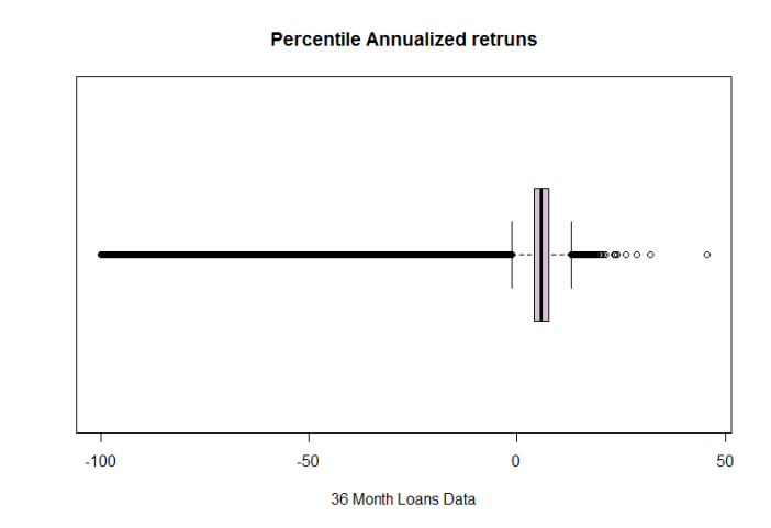 36 month box plot of annualized returns on lending club loans