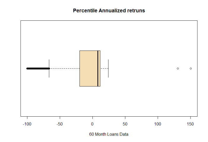 60 month box plot of annualized returns on lending club loans