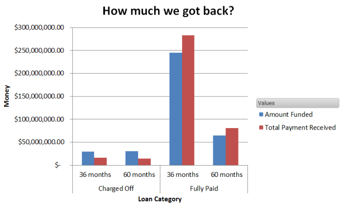 Invested vs money returns data on lendingclub loans