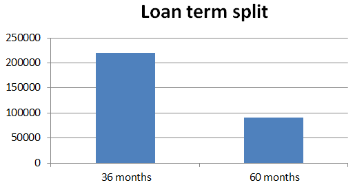 Lending Club loan terms split graph