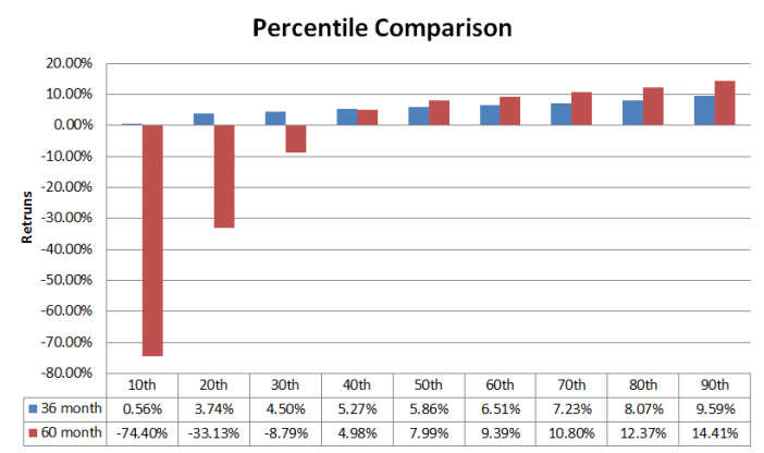 percentile investors/investment returns in LendingClub loans